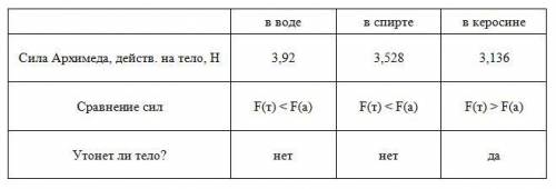 6. Вес тела в воздухе равен 3,5 H, а его объем - 400 см3. Потонет ли тело в воде; в спирте; Вкеросин