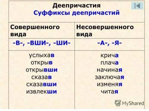 Напишите все о деепричастии.