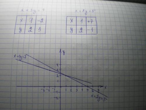 Решите систему уравнений: Методом сложения и графическим