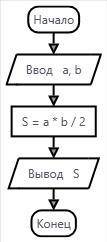 Определить площадь прямоугольного треугольника со сторонами a и b. Записать решение задачи на алгори
