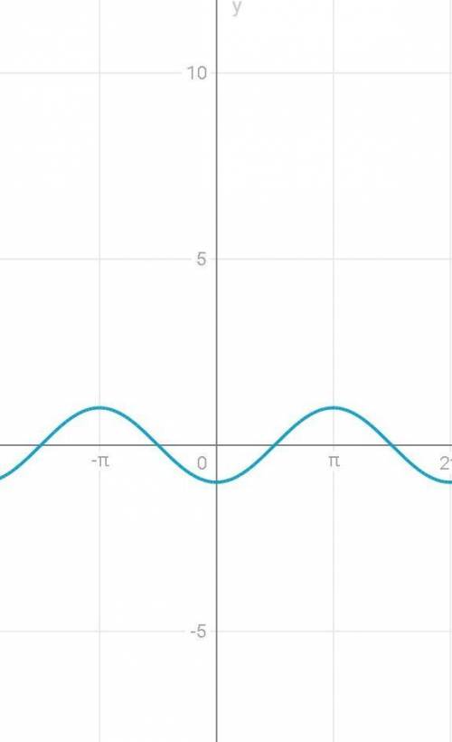 Изобразите график функции: y= -cos x