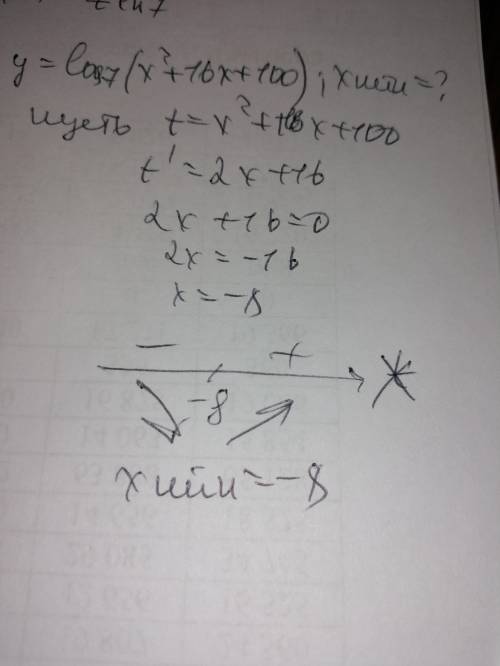 У= log7(x^2+16x+100)найти точку минимума