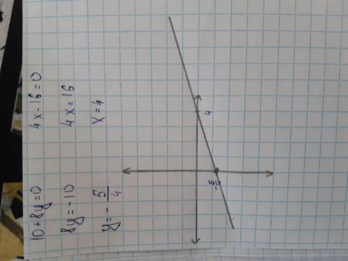 Начертите прямые заданные уравнениями: А) 10+8у=0 Б) 4х-16=0