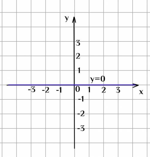Построить график функции у=0​