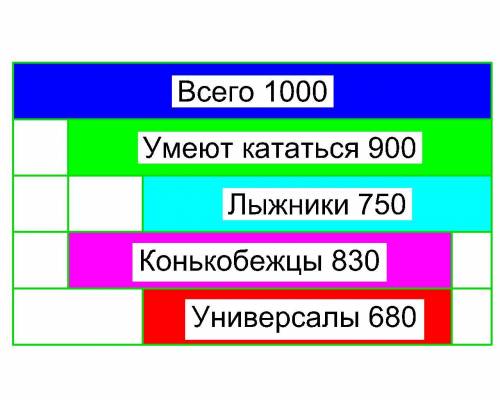 No 4. В школе 1000 учащихся. Из них 100 человек не умеют кататься ни на лыжах.ни на коньках. 750 уме