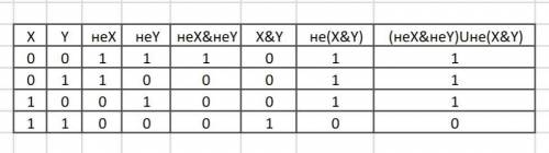 с информатикой! Нужно составить таблицу истинности для логической функции