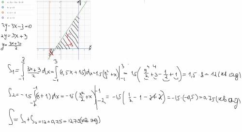 Вычислить площадь фигуры ограниченной линиями 2y-3x-3=0, y=0, x=-2, x=3