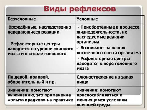 Составьте схему виды рефлексов используя все возможные подходы к их классификации​