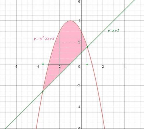 Y=-x^2-2x+3y=x+1построить график и найти площадь ​