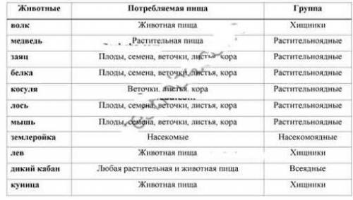 7 КЛАСС БИОЛОГИЯ ЗАДАНИЕ 2 ЗАПОЛНИТЕ ТАБЛИЦУ