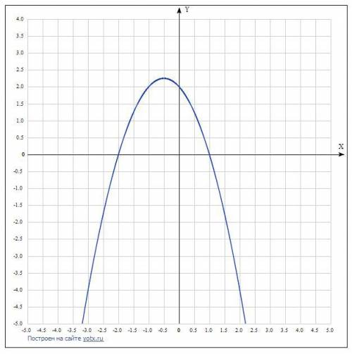 Исследовать функцию: y=-x^2-x+2​ ​