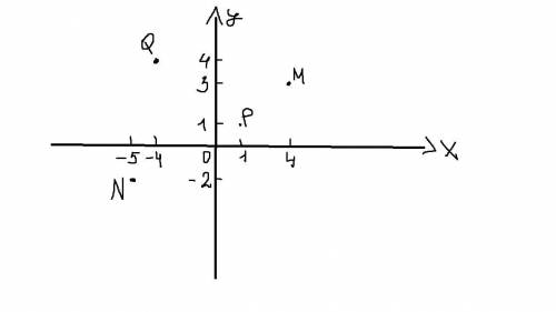 Постройте на координатной плоскости точку,симетричную точке:M(-4; 3);N(5;-2);Q(4; 4);P(-1;1)относите