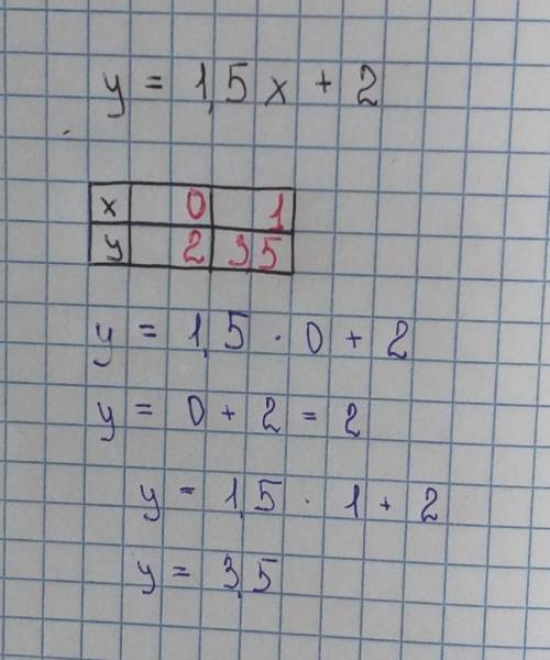 Постройте график функции:3) y=1,5х+2;​