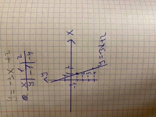 Постройте график функции y=–3x+2