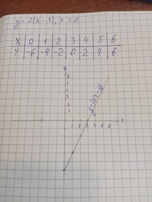 Заполоните таблицу и постройте график функции у=2(х-3), где х>0 где знак больше там снизу ещё под