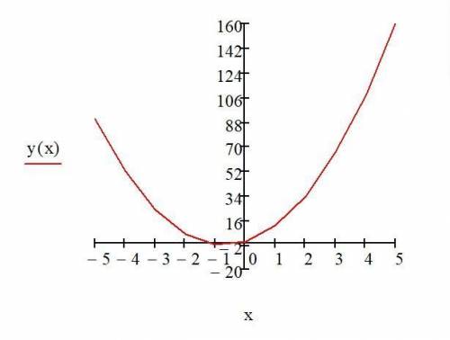 5х^2+7х≤0Дайте решение с дискриминатом и графиком​