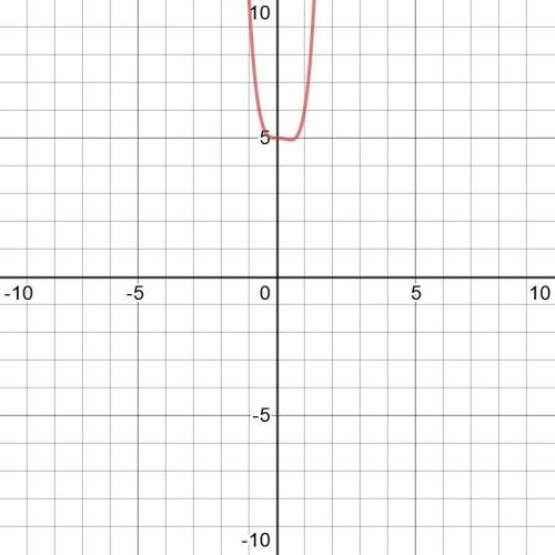 Y=3x^4-2x^3+5 Найти точки пересечения с осями координата и найти дополнительный точки если не обходи