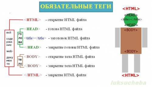 2. Расставьте теги документа в правильной последовательности:1. <TITLE> ЗАГОЛОВОК ДОКУМЕНТА<