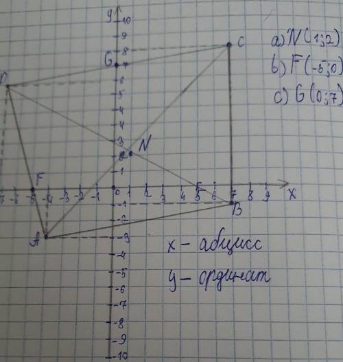 Очень Нужно На координатной плоскости постройте четырехугольник ABCD с вершинами в точках: A(-4; -3)