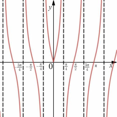 Нарисуйте график функции y = 2 tg |2x|