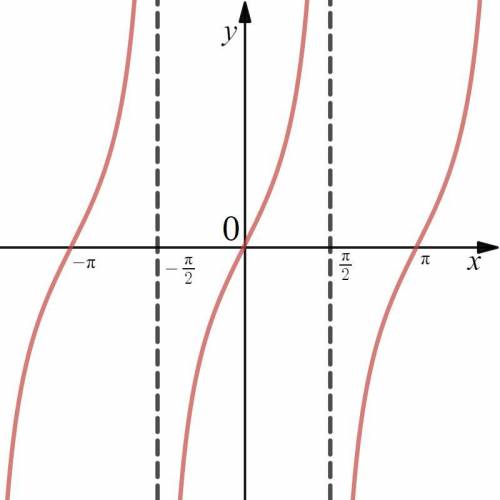 Нарисуйте график функции y = 2 tg |2x|