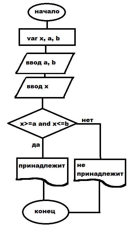 Составьте блок-схемы по программам: