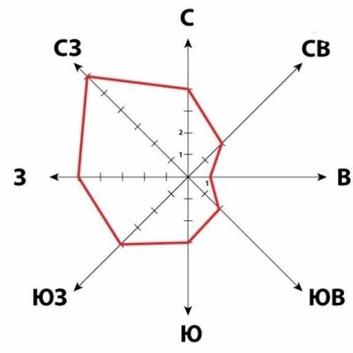 , построить розу ветров на февраль и 5 звёзд на ответ