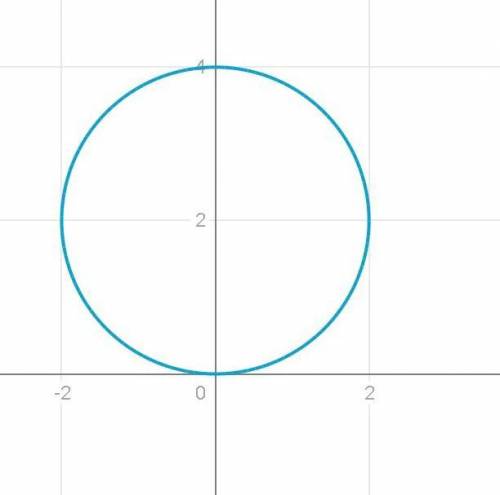 Начертите окружность, заданную уравнением х