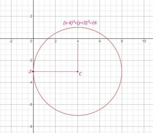 Начертите окружности, заданные уравнениями а) (x-4)^2+(y+3)^2=16 б) (х+3)^2+у^2