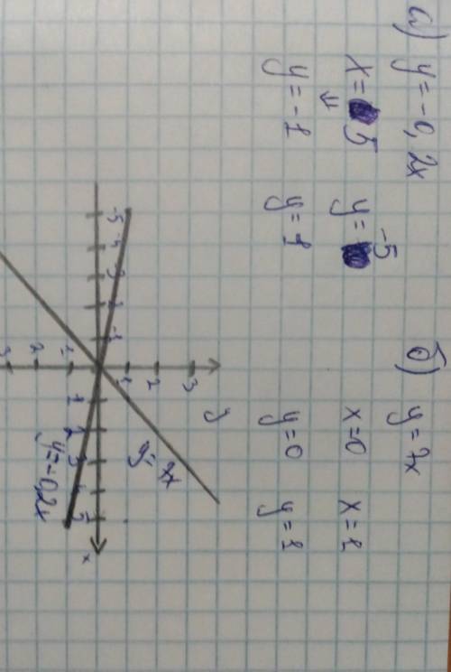 В одной и той же системе координат постройте графики функций а) y= -0,2x б) y=7x​