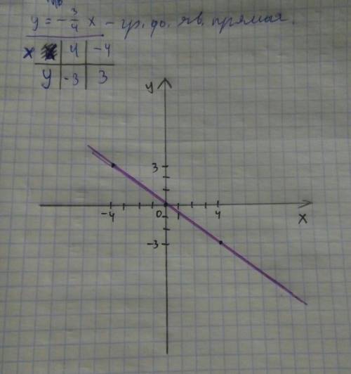 Построить график функции у=-3дробь4 х