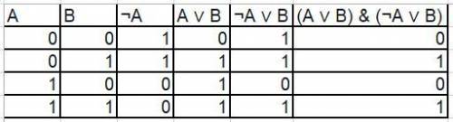 (AvB)&(AvB) таблицу истинности и еще над второй буквой а сверху черточка​