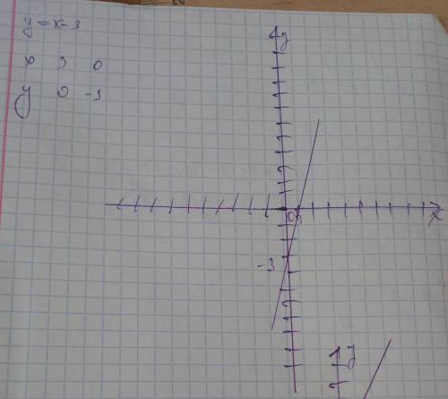 Побудуйте графік функції 1)y=x-32)y=2x+13)y=1/3x-4 4)y=0,6x+2​