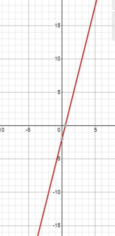 Постройте график функции y = 4 x - 2 ​