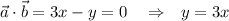 \vec a\cdot \vec b=3x-y=0~~~\Rightarrow~~ y=3x