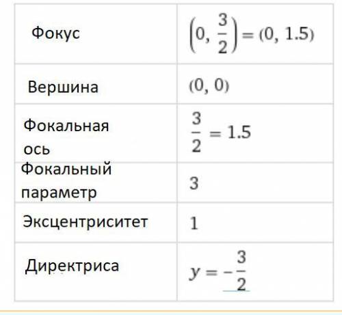 Построить параболу, ее директрису и фокус, зная коническое уравнение параболы:х^2=6y С графиком