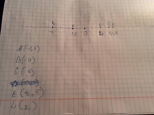Отметьте на координатной прямой числа - 4,-1,5,3 1/2,3,2