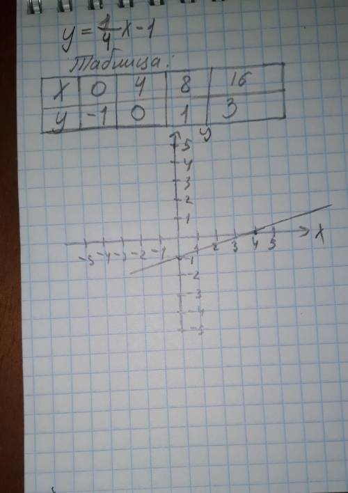 построить 1 график y = -4/x ( / - это дробь)