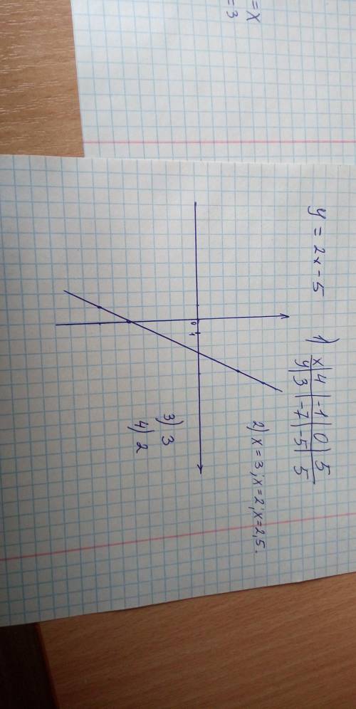 построить график линейной функции у=2х-5 и пользуясь графиком найдите: 1. Значение функции если знач