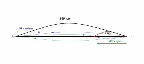 Из пунктов A и B, расстояние между которыми 140 километров, одновременно навстречу друг другу выехал