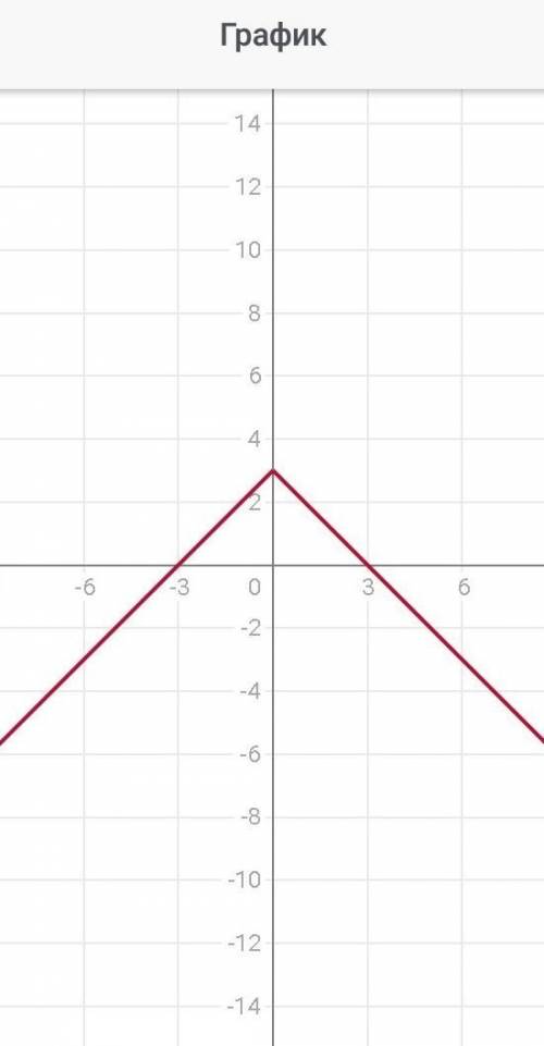 Построить график функции y=3-|x|