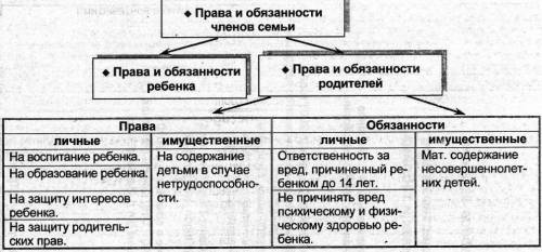 Прочитайте список прав и обязанности членов вашей семьи запишите его в таблицу, 1Права членов семьи.