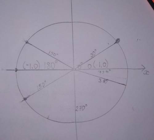 На единичной окружности отметьте точку, соответствующуюуглу а, равному.1) 30°; 2) 150°; 3) – 150; 4)