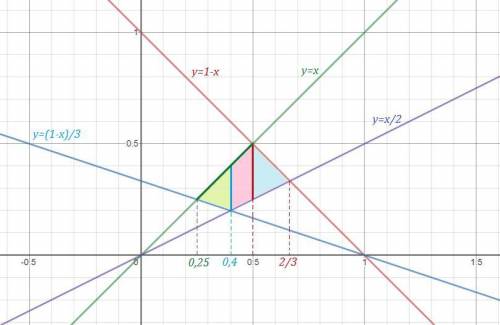 Найти площадь плоской фигуры, ограниченной кривыми: x + y = 1, x + 3y = 1, x = y, x = 2y.