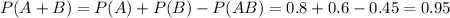 P(A+B)=P(A)+P(B)-P(AB)=0.8+0.6-0.45=0.95