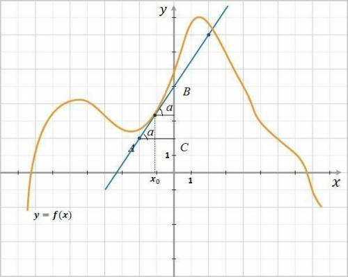 На чертеже изображен график функции Y=F(X) и касательная к нему в точке с абсциссой X0 . Чему равно