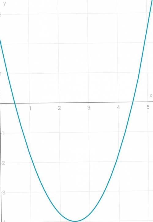 У=х^2-5х+2.25 нужно график