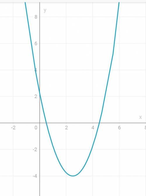 У=х^2-5х+2.25 нужно график