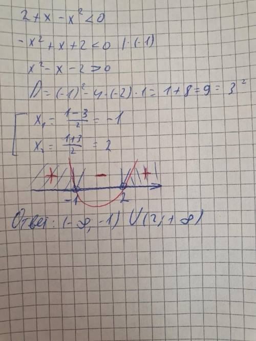 Решить неравенство 2+х–х2<0.