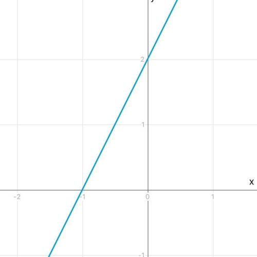 Постройте график функции 2x - y = -2